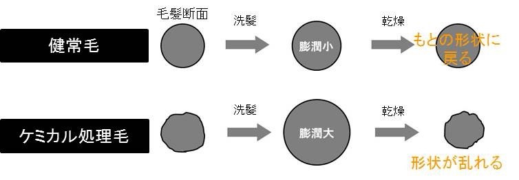 まとまらない、うねる原因